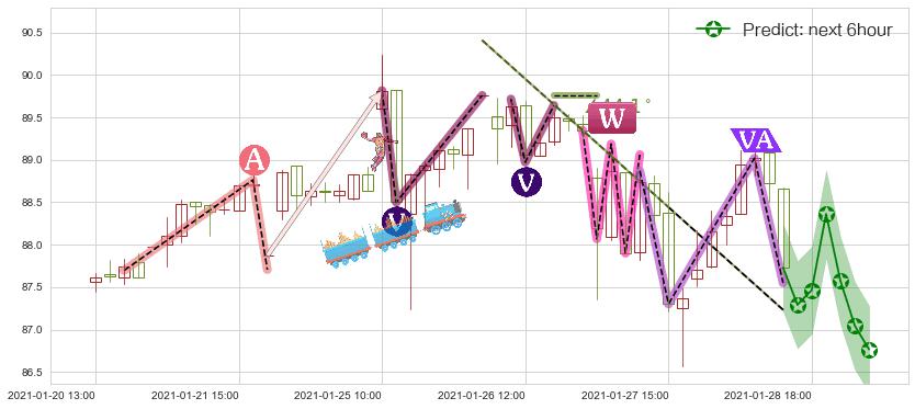 美国科技ETF-iShares(usIYW)价格预测图-阿布量化