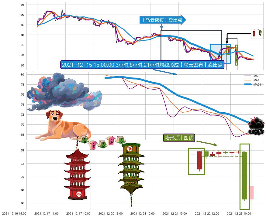 塔形顶 | 圆顶+升势受阻+下跌抵抗 ➕ 【乌云密布】卖出点