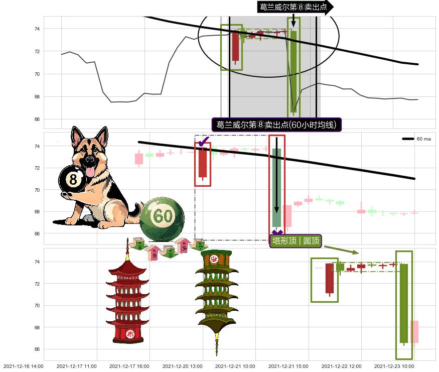 塔形顶 | 圆顶 ➕ 葛兰威尔第⑧卖出点