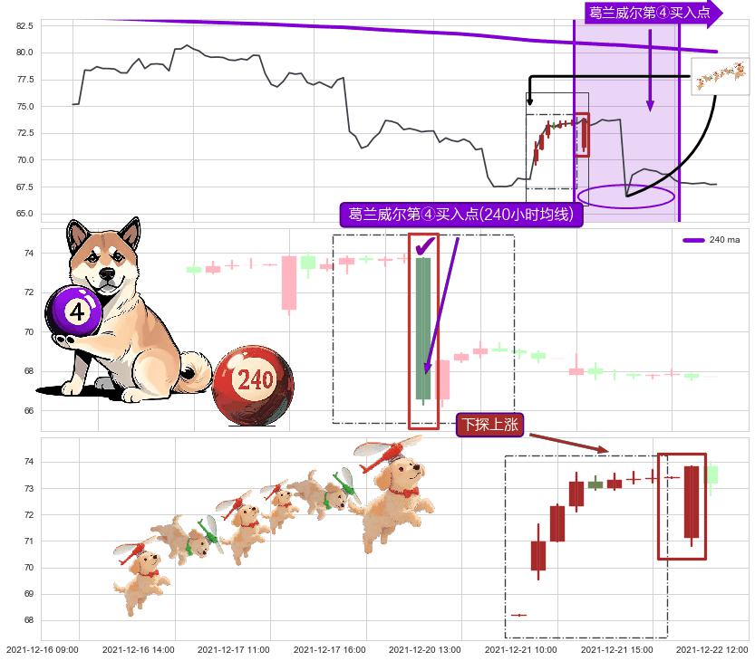 下探上涨+多方尖兵+上涨两颗星 | 上涨三颗星+锤头线（锤子线）+高位并排阳线 ➕ 葛兰威尔第④买入点