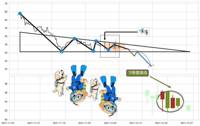 下降覆盖线+两黑夹一红 ➕ 突破整理