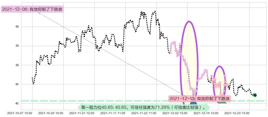 晶科能源阻力支撑位图-阿布量化