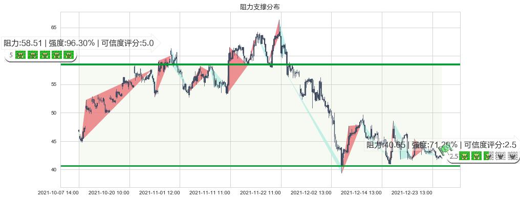 晶科能源(usJKS)阻力支撑位图-阿布量化