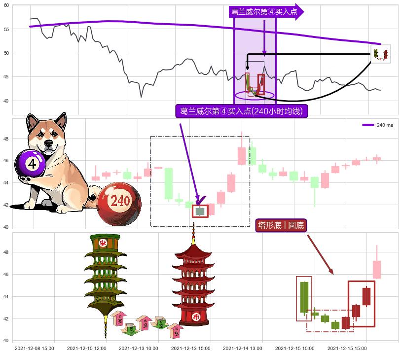 塔形底 | 圆底+红三兵 ➕ 葛兰威尔第④买入点