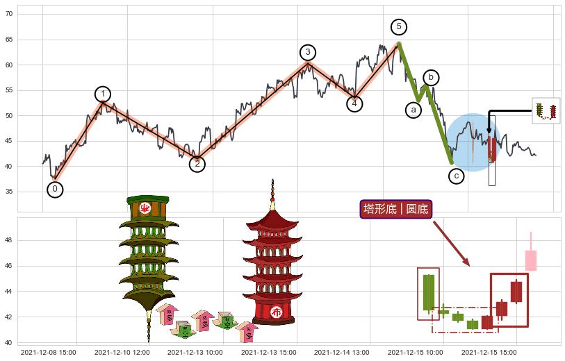 塔形底 | 圆底+上升覆盖线+降势受阻+降势停顿+红三兵+单针探底（定海神针）+低档五阳线+两红夹一黑+锤头线（锤子线）+中流砥柱形态+塔形顶 | 圆顶+下降覆盖线+升势停顿+下跌两颗星 ｜ 下跌三颗星+两黑夹一红+三只乌鸦+顶部尽头线（下山虎）+看跌(高位倒锤头)流星线 ➕ 调整浪ABC
