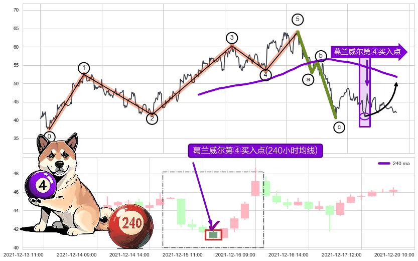 葛兰威尔第④买入点+葛兰威尔第⑦卖出点+葛兰威尔第⑧卖出点+【死亡谷】卖出点+【断头铡刀】卖出点+【乌云密布】卖出点 ➕ 调整浪ABC