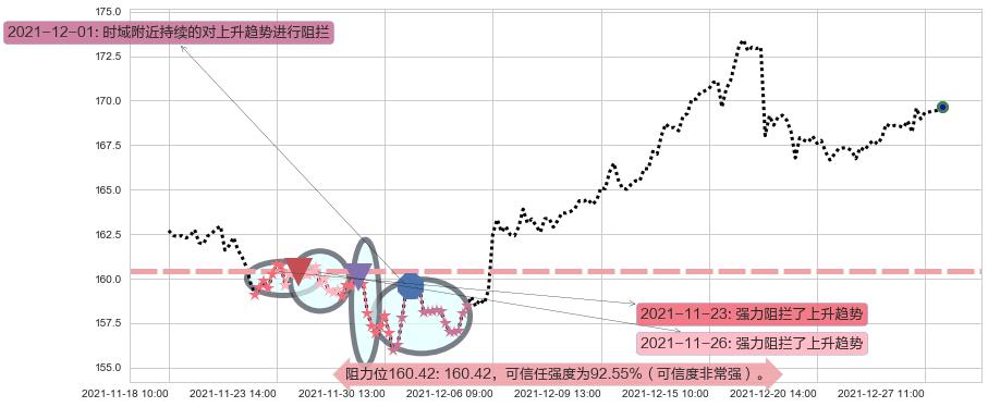 强生阻力支撑位图-阿布量化