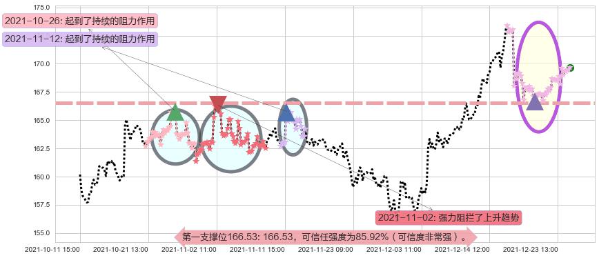 强生阻力支撑位图-阿布量化