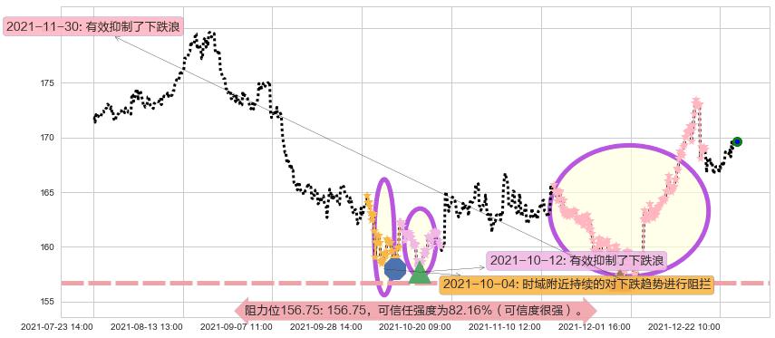 强生阻力支撑位图-阿布量化