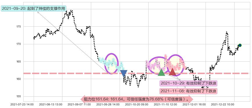 强生阻力支撑位图-阿布量化