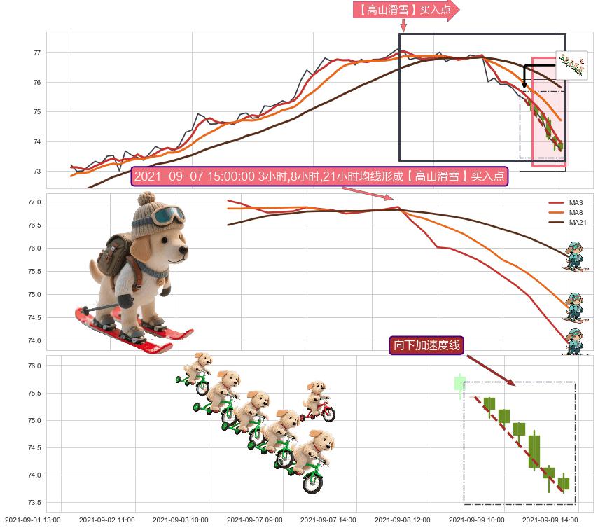 向下加速度线+单针探底（定海神针） ➕ 【高山滑雪】买入点