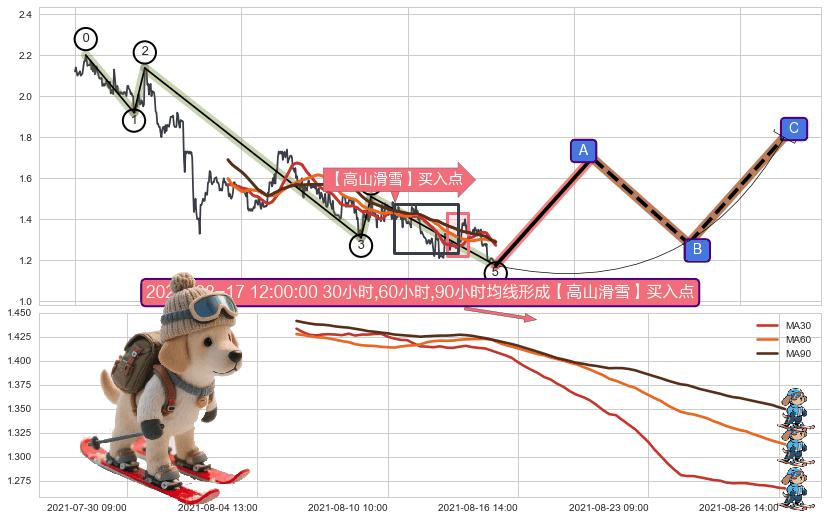 【高山滑雪】买入点 ➕ 调整浪ABC