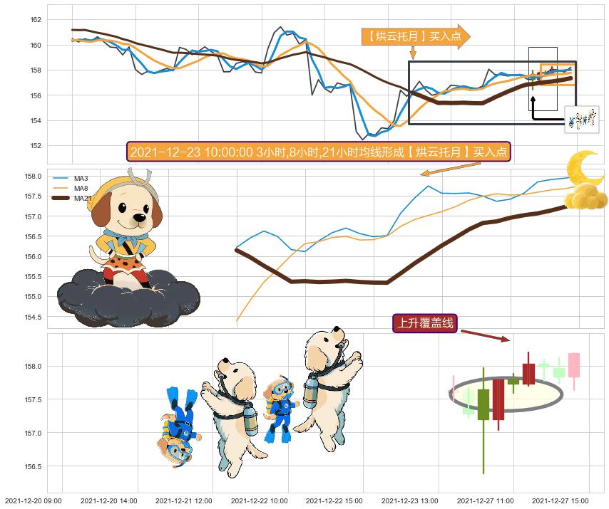 上升覆盖线+两红夹一黑 ➕ 【烘云托月】买入点