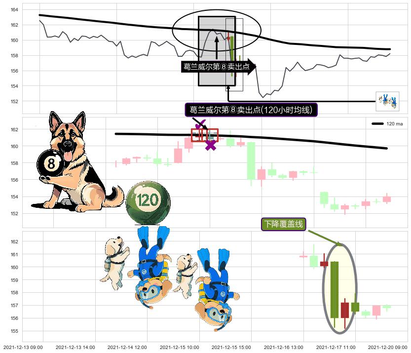 下降覆盖线+升势停顿+塔形顶 | 圆顶+空方炮 ➕ 葛兰威尔第⑧卖出点