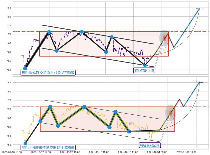 突破整理+趋势线 ➕ 突破整理