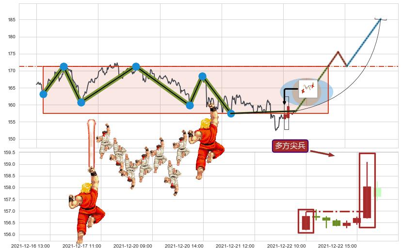 多方尖兵+塔形底 | 圆底+上升覆盖线+多方炮+上涨两颗星 | 上涨三颗星+上升三部曲（升势三鸦）+两红夹一黑+上涨Pinbar组合信号+锤头线（锤子线）+看涨(低位)倒锤头线 ➕ 突破整理