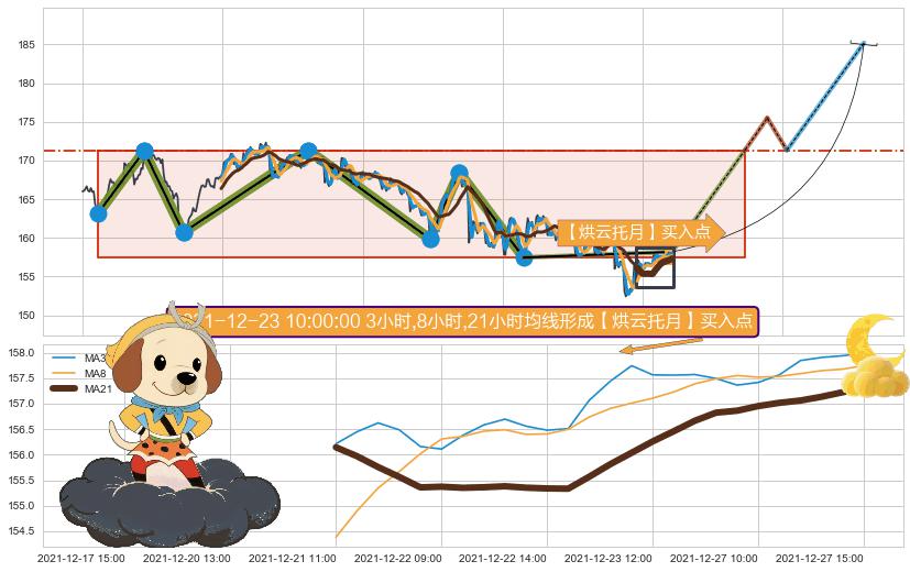【烘云托月】买入点 ➕ 突破整理