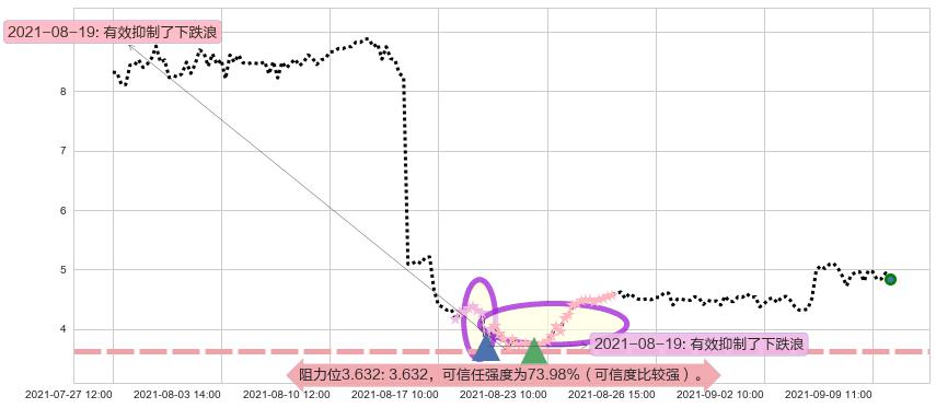 金融界阻力支撑位图-阿布量化