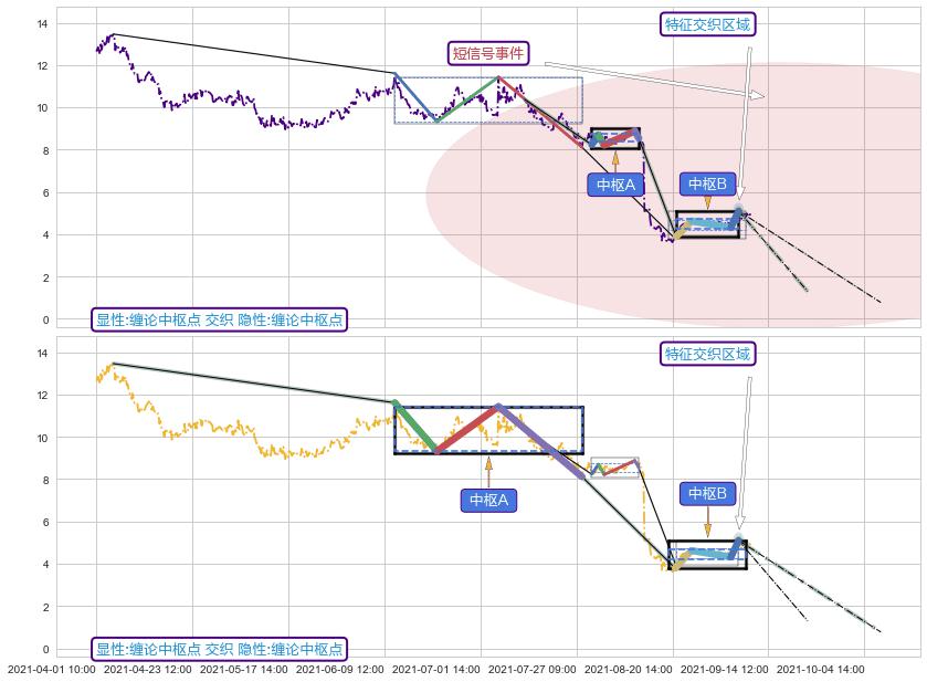 缠论中枢点 ➕ 缠论中枢点