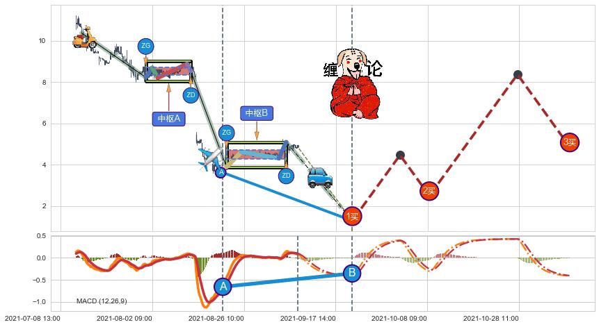 缠论买卖点分析