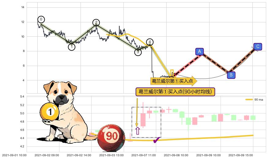 葛兰威尔第①买入点+葛兰威尔第③买入点+葛兰威尔第④买入点+【金山谷】买入点+【金蜘蛛】买入点+【蛟龙出海】买入点+【高山滑雪】买入点 ➕ 调整浪ABC