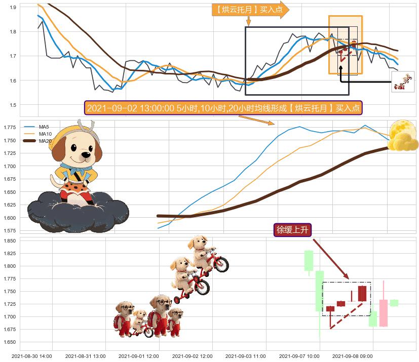 徐缓上升+上涨Pinbar组合信号+单针探底（定海神针） ➕ 【烘云托月】买入点