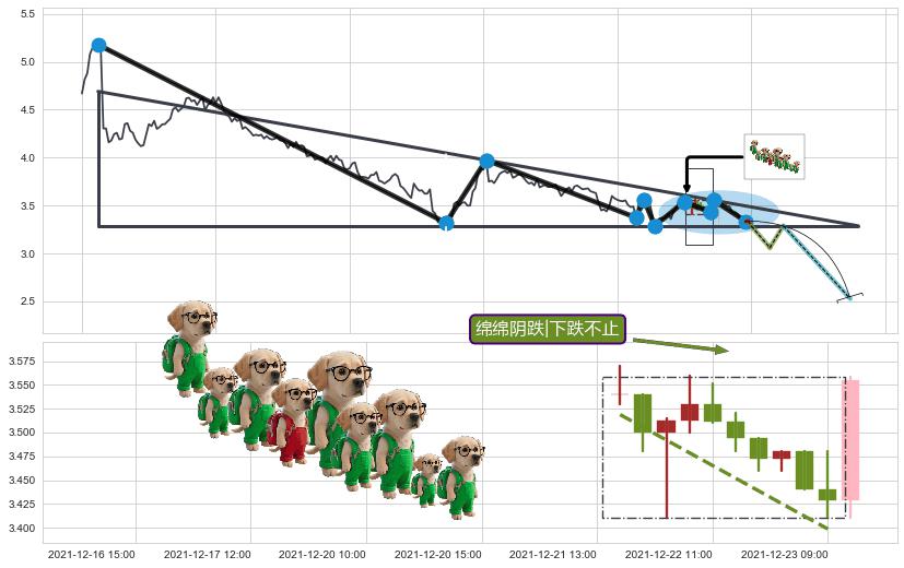 绵绵阴跌|下跌不止+徐缓下降+下降三部曲（降势三鹤）+空方炮+两黑夹一红+下跌两颗星 ｜ 下跌三颗星+乌云盖顶 ➕ 突破整理
