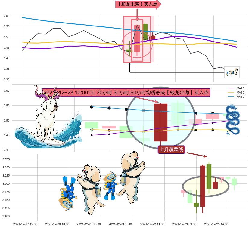 上升覆盖线 ➕ 【蛟龙出海】买入点