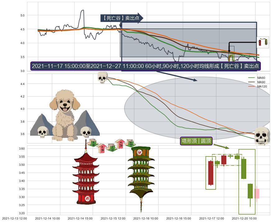 塔形顶 | 圆顶+绵绵阴跌|下跌不止+徐缓下降+下降三部曲（降势三鹤）+空方炮+两黑夹一红+下跌Pinbar组合信号+下跌镊子线（n形磁铁）+乌云盖顶 ➕ 【死亡谷】卖出点