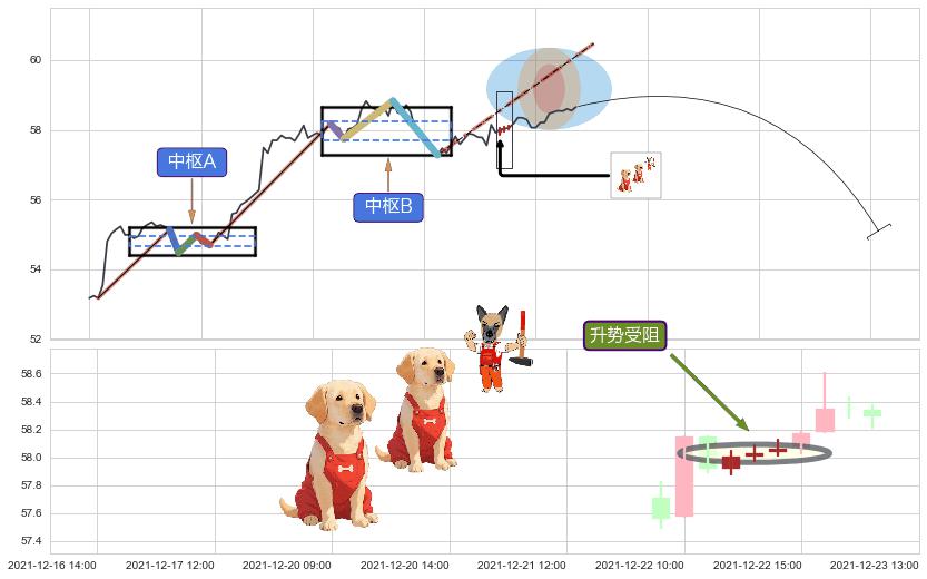 升势受阻+徐缓下降 ➕ 缠论中枢点