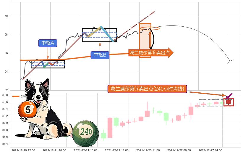 葛兰威尔第⑤卖出点+【战机起航】卖出点 ➕ 缠论中枢点