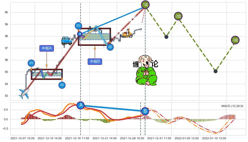 缠论买卖点分析