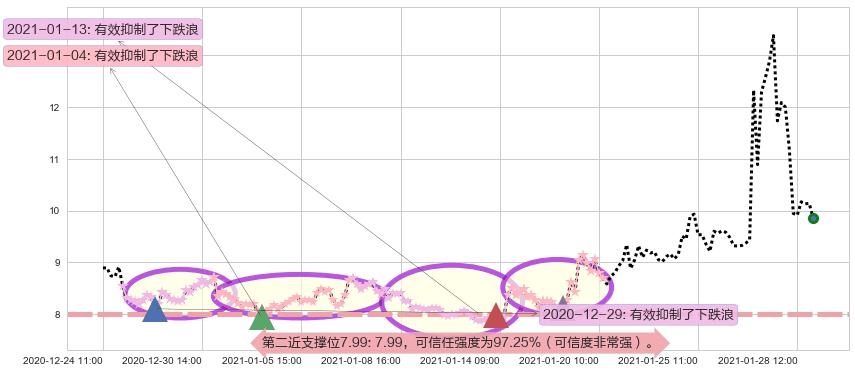 柯达阻力支撑位图-阿布量化