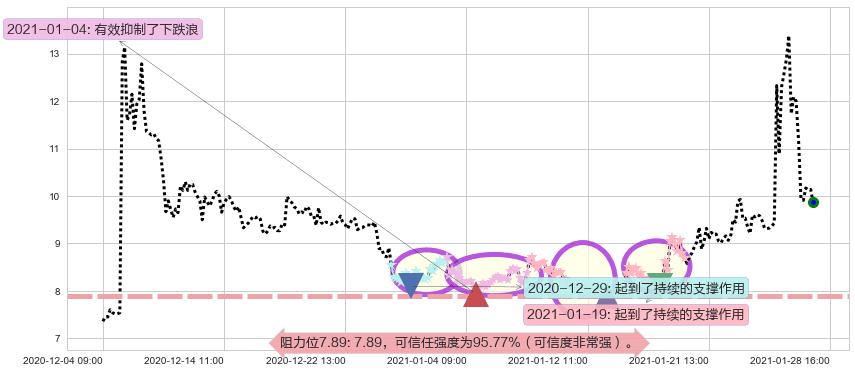 柯达阻力支撑位图-阿布量化