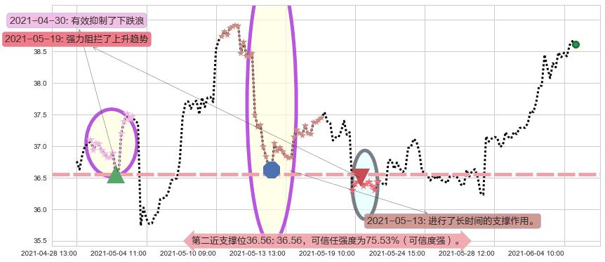 克罗格阻力支撑位图-阿布量化