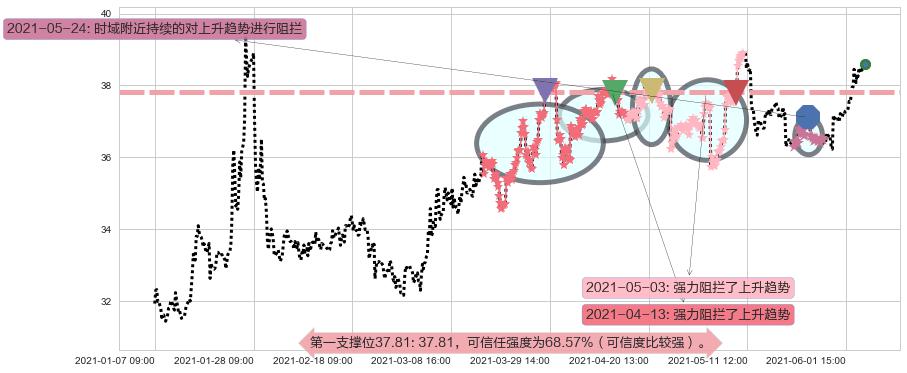 克罗格阻力支撑位图-阿布量化