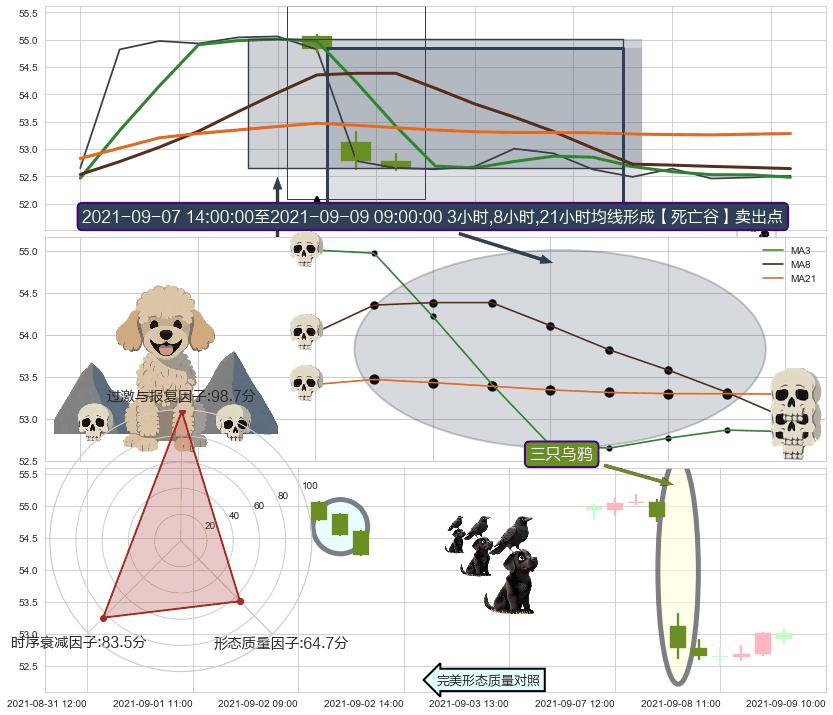 三只乌鸦+下跌抵抗 ➕ 【死亡谷】卖出点