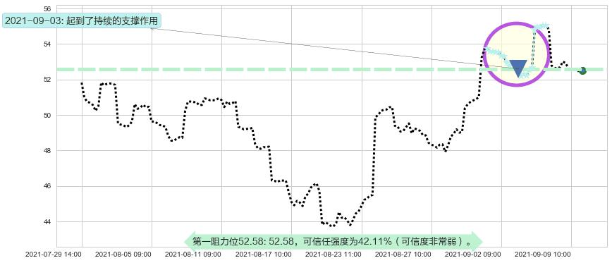 中概股ETF-KraneShares阻力支撑位图-阿布量化