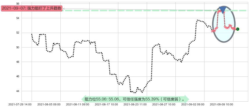 中概股ETF-KraneShares阻力支撑位图-阿布量化