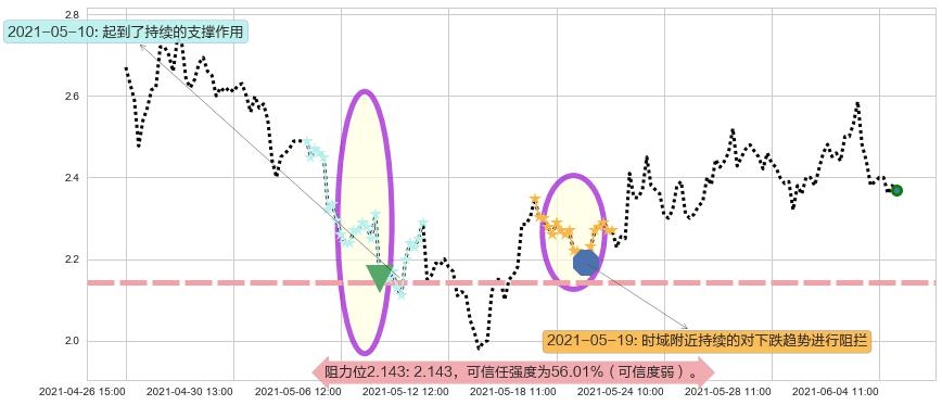 Kaixin Auto Group阻力支撑位图-阿布量化