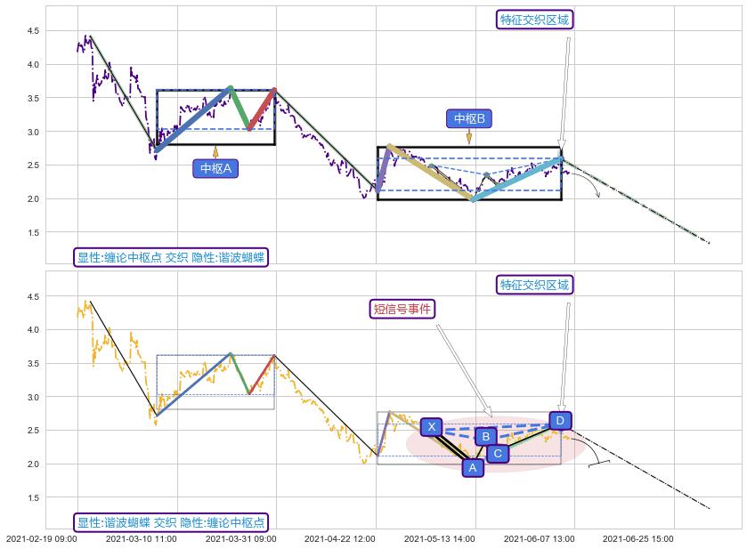 谐波(XABCD) ➕ 缠论中枢点