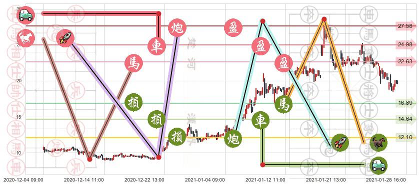 Lithium Americas Corp.(usLAC)止盈止损位分析