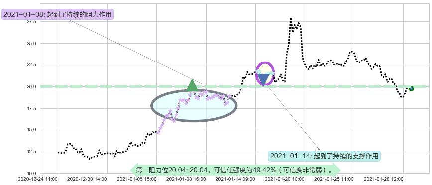 Lithium Americas Corp.阻力支撑位图-阿布量化