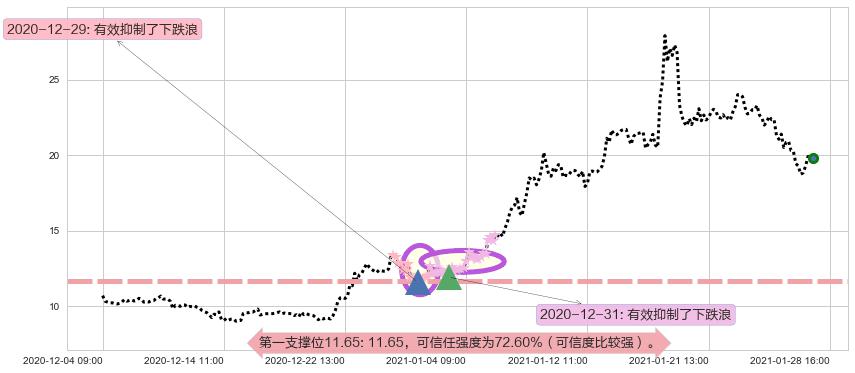 Lithium Americas Corp.阻力支撑位图-阿布量化