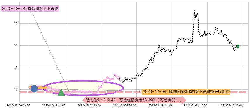 Lithium Americas Corp.阻力支撑位图-阿布量化