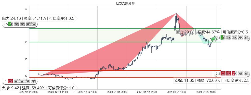 Lithium Americas Corp.(usLAC)阻力支撑位图-阿布量化