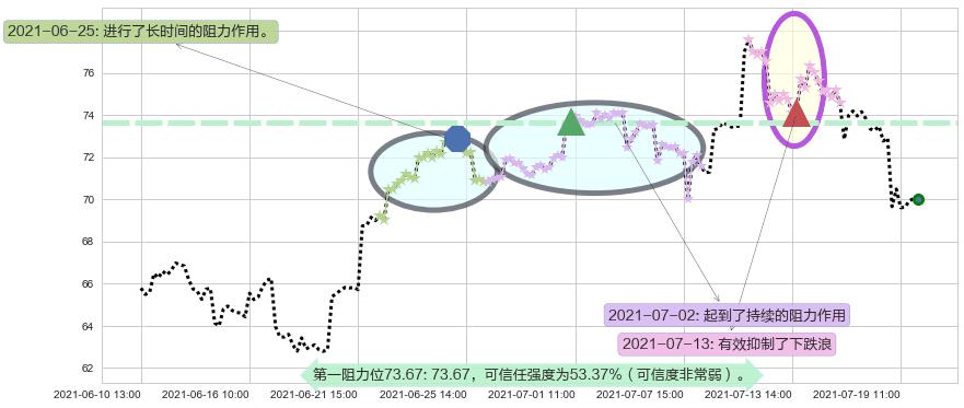 维多利亚的秘密阻力支撑位图-阿布量化