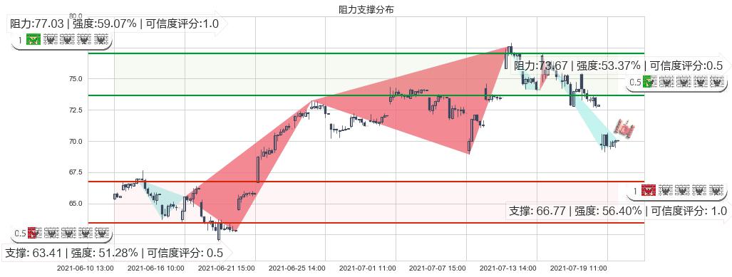 维多利亚的秘密(usLB)阻力支撑位图-阿布量化