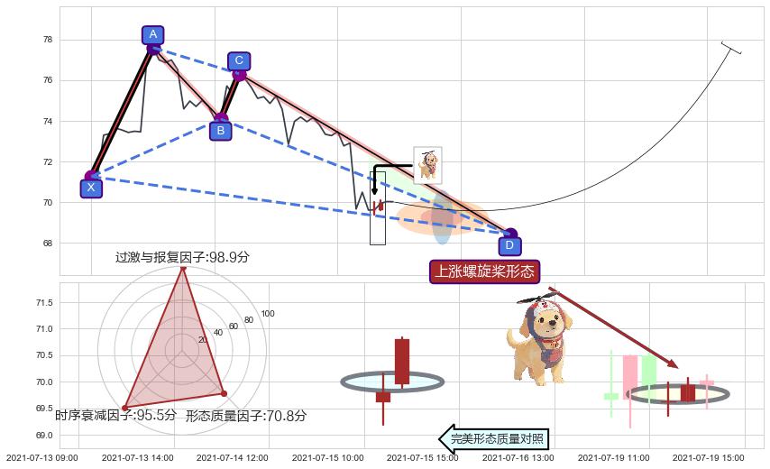 上涨螺旋桨形态+锤头线（锤子线） ➕ 谐波(XABCD)