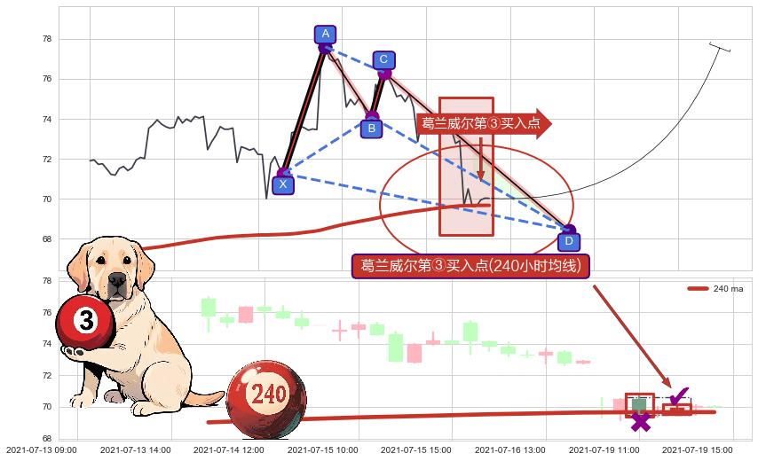 葛兰威尔第③买入点+【高山滑雪】买入点 ➕ 谐波(XABCD)